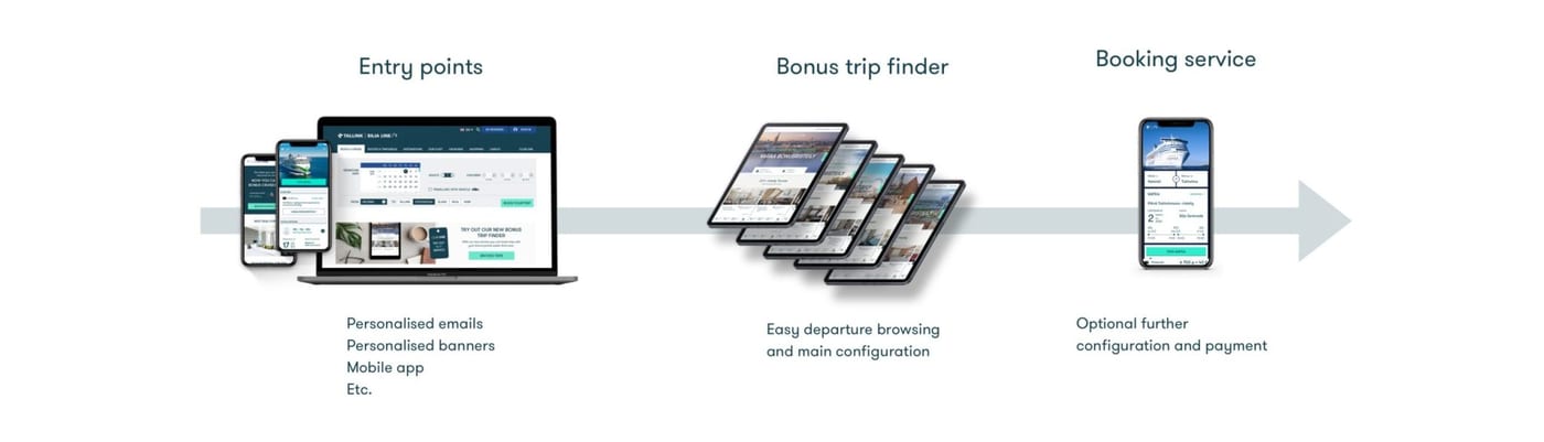Personalised email and banner entry points