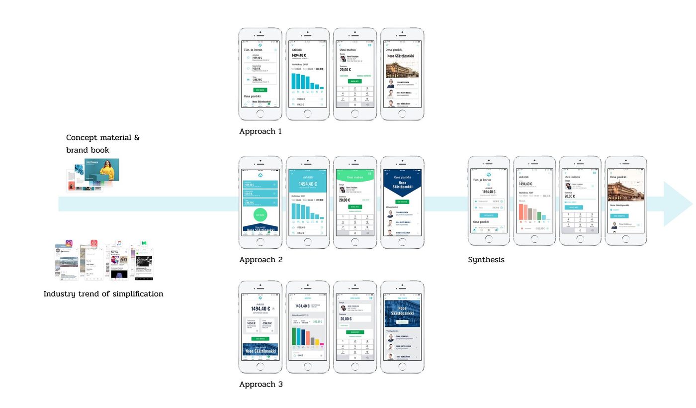 Visual identity of the Säästöpankki app